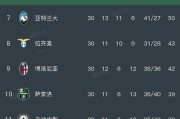 随着罗马1-0，科莫5-0，国米1-1紫百合，意甲最新排名出炉，米兰落后6分
